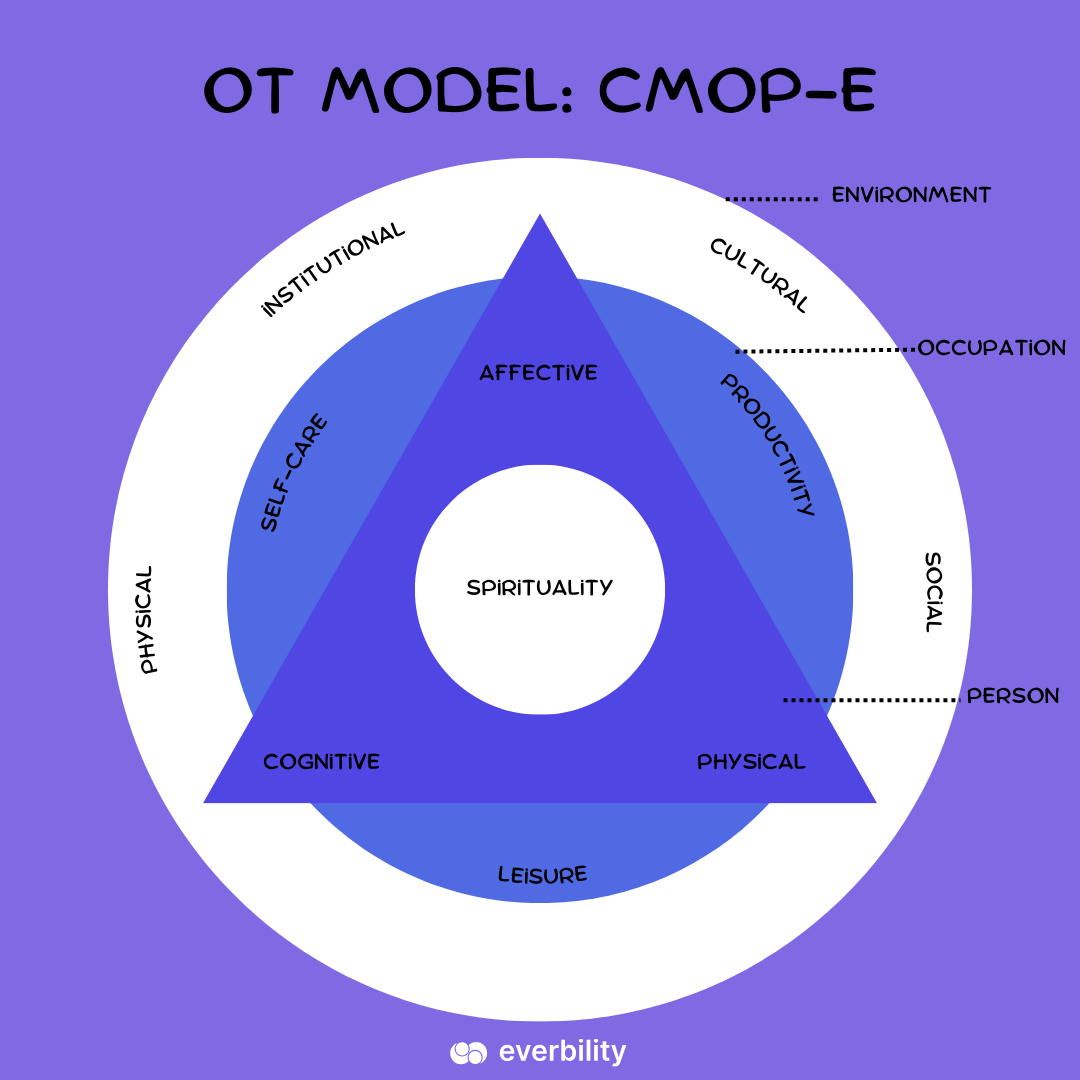 Canadian Model of Occupational Performance (CMOP-E). Published