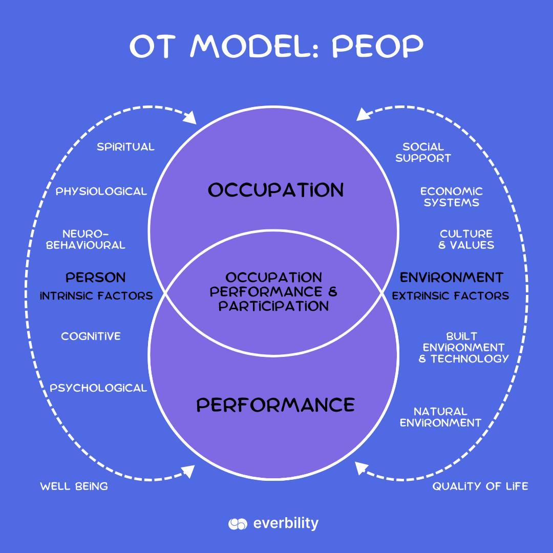 Das Canadian Model of Occupational Performance and Engagement